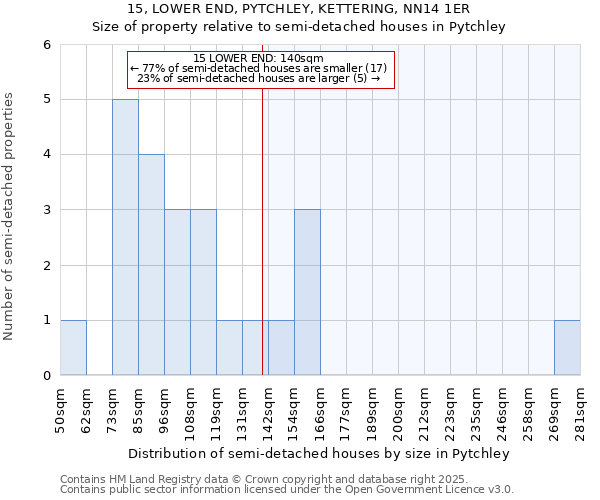 15, LOWER END, PYTCHLEY, KETTERING, NN14 1ER: Size of property relative to detached houses in Pytchley