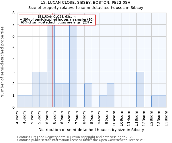 15, LUCAN CLOSE, SIBSEY, BOSTON, PE22 0SH: Size of property relative to detached houses in Sibsey