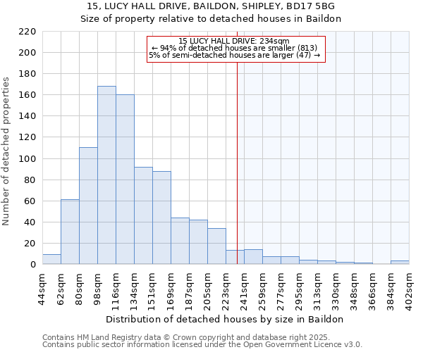 15, LUCY HALL DRIVE, BAILDON, SHIPLEY, BD17 5BG: Size of property relative to detached houses in Baildon