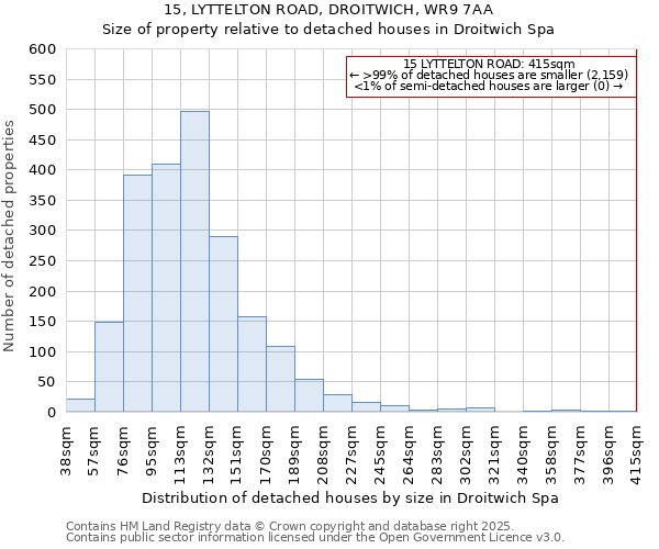 15, LYTTELTON ROAD, DROITWICH, WR9 7AA: Size of property relative to detached houses in Droitwich Spa