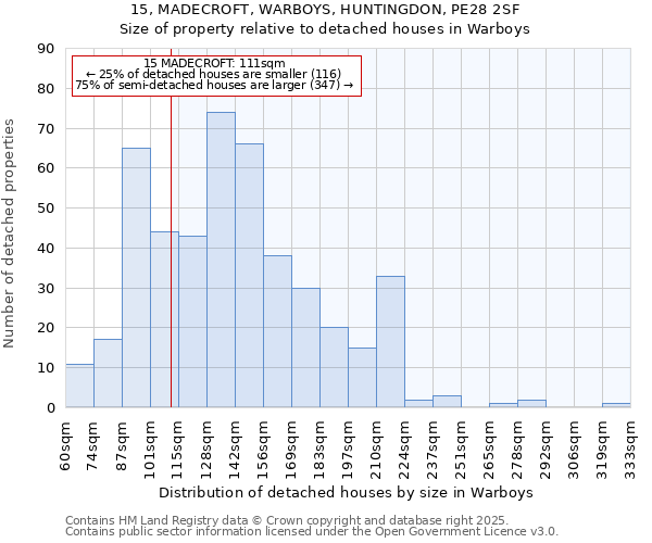 15, MADECROFT, WARBOYS, HUNTINGDON, PE28 2SF: Size of property relative to detached houses in Warboys