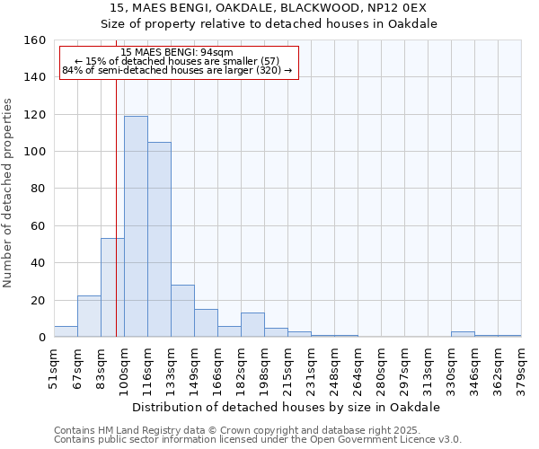 15, MAES BENGI, OAKDALE, BLACKWOOD, NP12 0EX: Size of property relative to detached houses in Oakdale