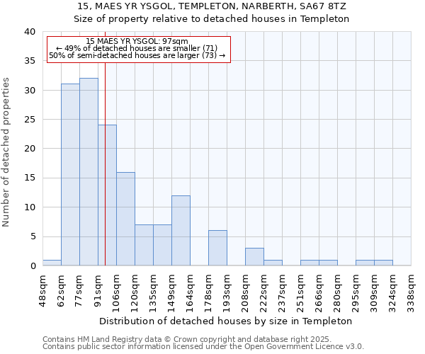 15, MAES YR YSGOL, TEMPLETON, NARBERTH, SA67 8TZ: Size of property relative to detached houses in Templeton