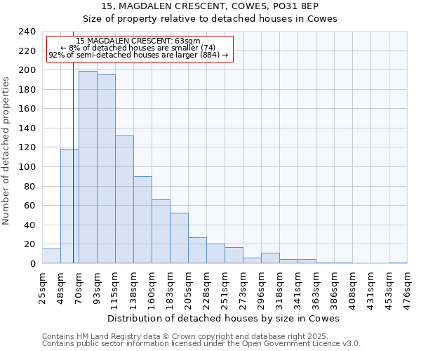 15, MAGDALEN CRESCENT, COWES, PO31 8EP: Size of property relative to detached houses in Cowes