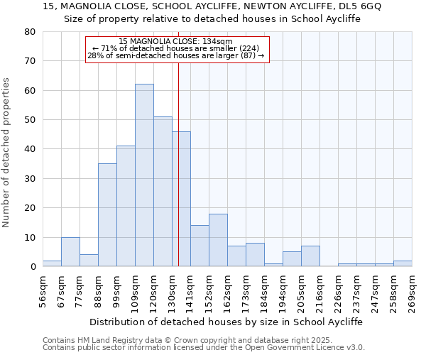 15, MAGNOLIA CLOSE, SCHOOL AYCLIFFE, NEWTON AYCLIFFE, DL5 6GQ: Size of property relative to detached houses in School Aycliffe