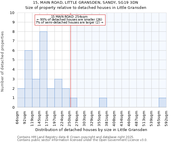 15, MAIN ROAD, LITTLE GRANSDEN, SANDY, SG19 3DN: Size of property relative to detached houses in Little Gransden