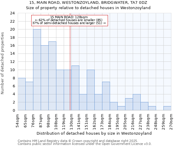 15, MAIN ROAD, WESTONZOYLAND, BRIDGWATER, TA7 0DZ: Size of property relative to detached houses in Westonzoyland