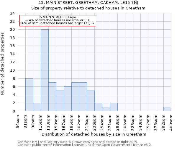 15, MAIN STREET, GREETHAM, OAKHAM, LE15 7NJ: Size of property relative to detached houses in Greetham