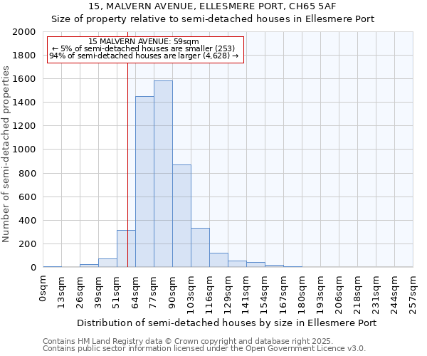 15, MALVERN AVENUE, ELLESMERE PORT, CH65 5AF: Size of property relative to detached houses in Ellesmere Port