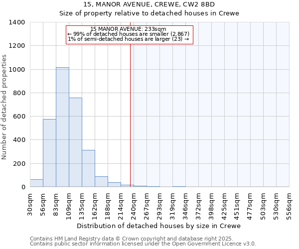 15, MANOR AVENUE, CREWE, CW2 8BD: Size of property relative to detached houses in Crewe