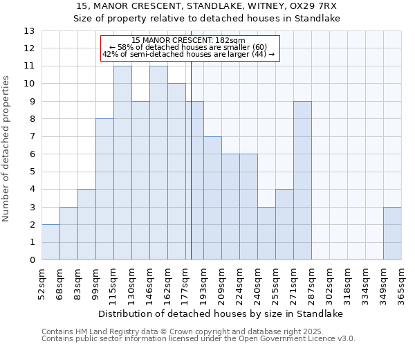 15, MANOR CRESCENT, STANDLAKE, WITNEY, OX29 7RX: Size of property relative to detached houses in Standlake