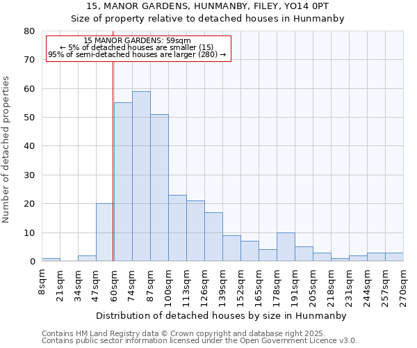 15, MANOR GARDENS, HUNMANBY, FILEY, YO14 0PT: Size of property relative to detached houses in Hunmanby