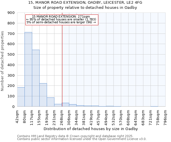 15, MANOR ROAD EXTENSION, OADBY, LEICESTER, LE2 4FG: Size of property relative to detached houses in Oadby