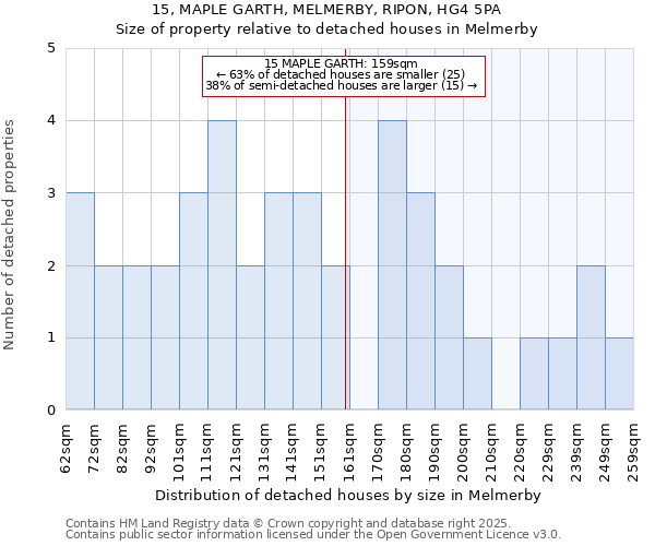 15, MAPLE GARTH, MELMERBY, RIPON, HG4 5PA: Size of property relative to detached houses in Melmerby