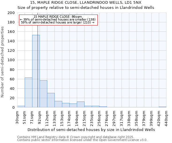 15, MAPLE RIDGE CLOSE, LLANDRINDOD WELLS, LD1 5NX: Size of property relative to detached houses in Llandrindod Wells