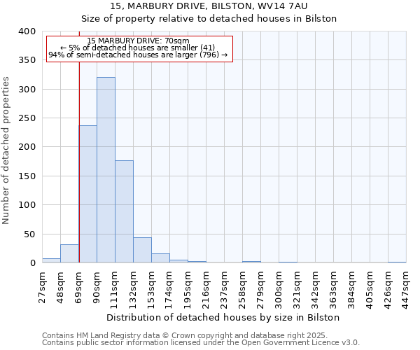 15, MARBURY DRIVE, BILSTON, WV14 7AU: Size of property relative to detached houses in Bilston