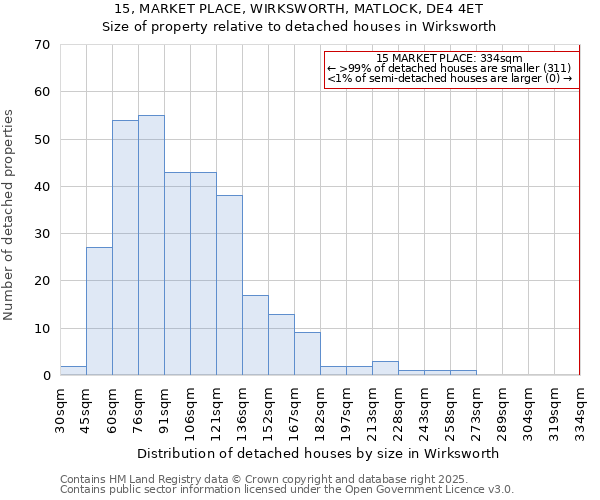 15, MARKET PLACE, WIRKSWORTH, MATLOCK, DE4 4ET: Size of property relative to detached houses in Wirksworth