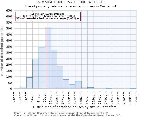 15, MARSH ROAD, CASTLEFORD, WF10 5TS: Size of property relative to detached houses in Castleford