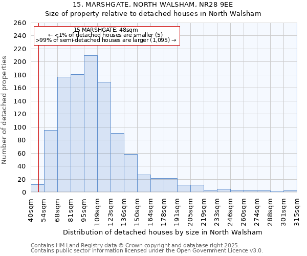 15, MARSHGATE, NORTH WALSHAM, NR28 9EE: Size of property relative to detached houses in North Walsham