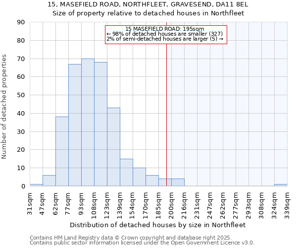 15, MASEFIELD ROAD, NORTHFLEET, GRAVESEND, DA11 8EL: Size of property relative to detached houses in Northfleet