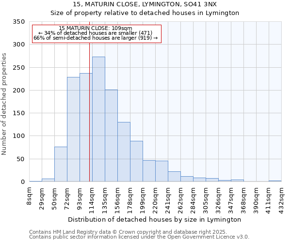 15, MATURIN CLOSE, LYMINGTON, SO41 3NX: Size of property relative to detached houses in Lymington