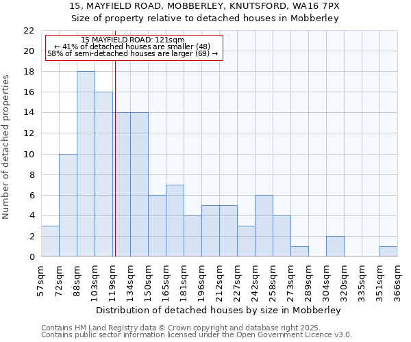 15, MAYFIELD ROAD, MOBBERLEY, KNUTSFORD, WA16 7PX: Size of property relative to detached houses in Mobberley