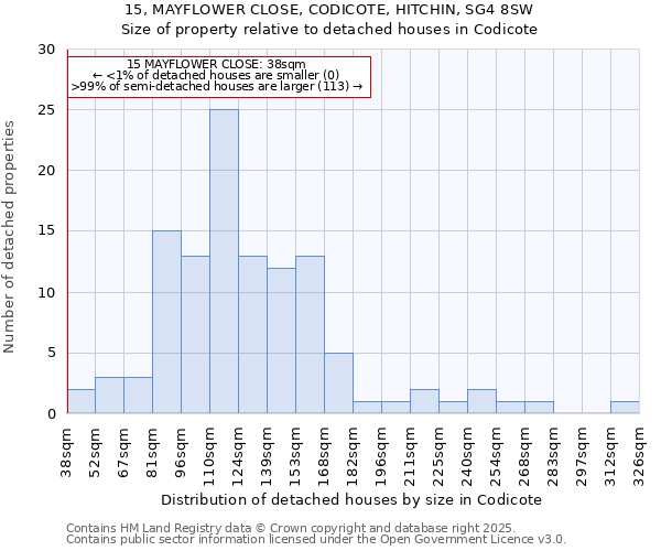 15, MAYFLOWER CLOSE, CODICOTE, HITCHIN, SG4 8SW: Size of property relative to detached houses in Codicote