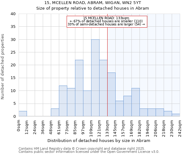 15, MCELLEN ROAD, ABRAM, WIGAN, WN2 5YT: Size of property relative to detached houses in Abram