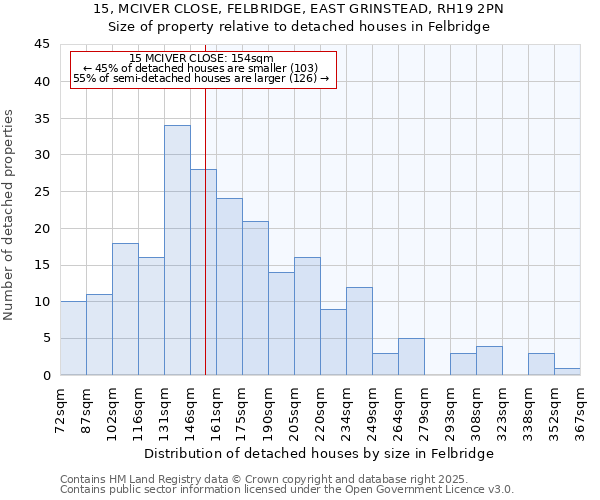 15, MCIVER CLOSE, FELBRIDGE, EAST GRINSTEAD, RH19 2PN: Size of property relative to detached houses in Felbridge