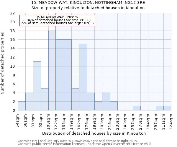 15, MEADOW WAY, KINOULTON, NOTTINGHAM, NG12 3RE: Size of property relative to detached houses in Kinoulton