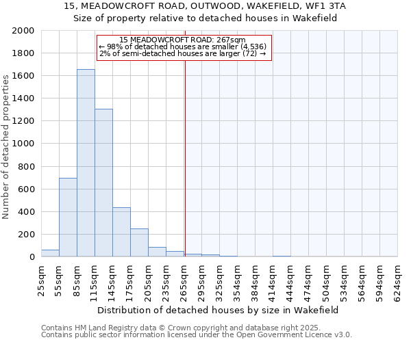 15, MEADOWCROFT ROAD, OUTWOOD, WAKEFIELD, WF1 3TA: Size of property relative to detached houses in Wakefield