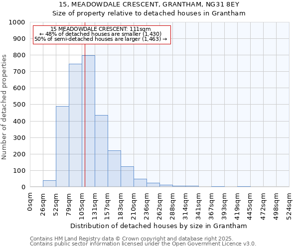 15, MEADOWDALE CRESCENT, GRANTHAM, NG31 8EY: Size of property relative to detached houses in Grantham