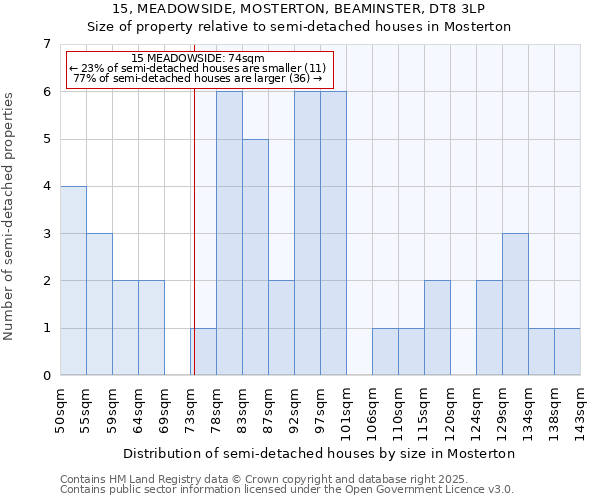 15, MEADOWSIDE, MOSTERTON, BEAMINSTER, DT8 3LP: Size of property relative to detached houses in Mosterton