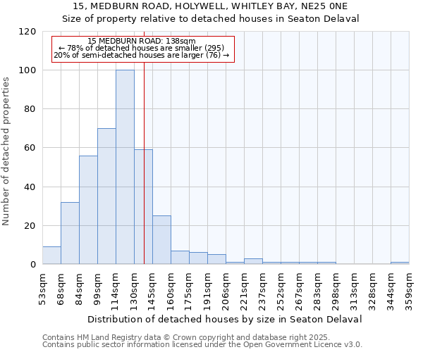 15, MEDBURN ROAD, HOLYWELL, WHITLEY BAY, NE25 0NE: Size of property relative to detached houses in Seaton Delaval