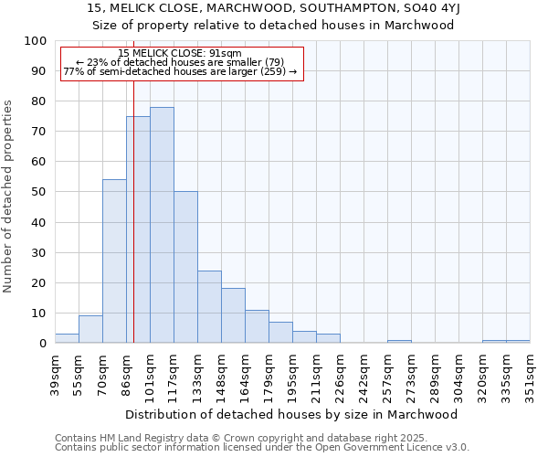 15, MELICK CLOSE, MARCHWOOD, SOUTHAMPTON, SO40 4YJ: Size of property relative to detached houses in Marchwood