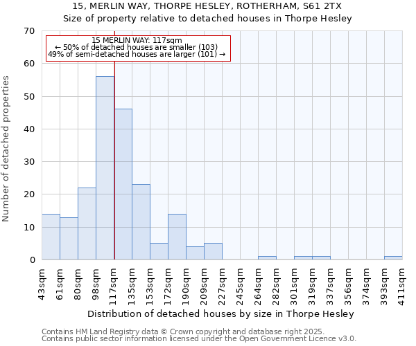 15, MERLIN WAY, THORPE HESLEY, ROTHERHAM, S61 2TX: Size of property relative to detached houses in Thorpe Hesley