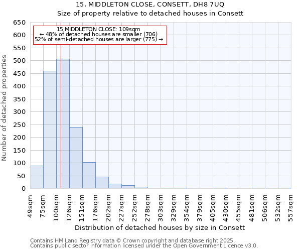 15, MIDDLETON CLOSE, CONSETT, DH8 7UQ: Size of property relative to detached houses in Consett