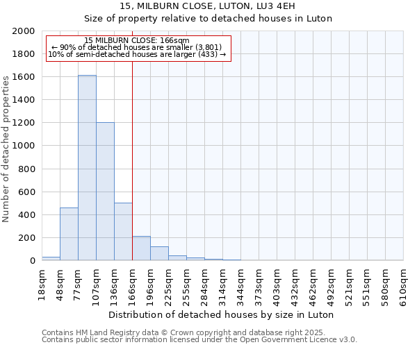 15, MILBURN CLOSE, LUTON, LU3 4EH: Size of property relative to detached houses in Luton