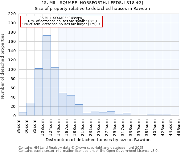 15, MILL SQUARE, HORSFORTH, LEEDS, LS18 4GJ: Size of property relative to detached houses in Rawdon