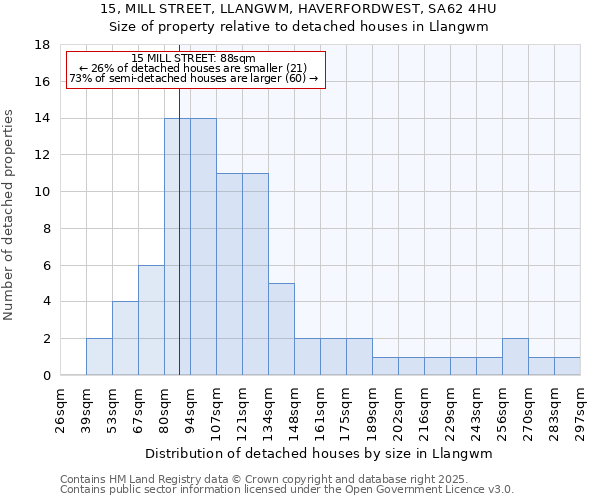 15, MILL STREET, LLANGWM, HAVERFORDWEST, SA62 4HU: Size of property relative to detached houses in Llangwm