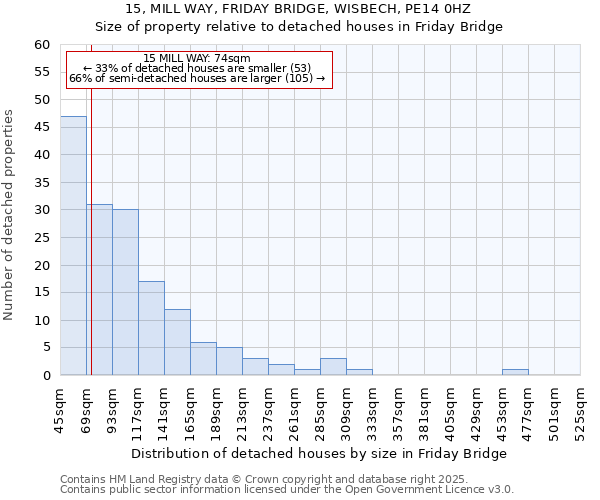 15, MILL WAY, FRIDAY BRIDGE, WISBECH, PE14 0HZ: Size of property relative to detached houses in Friday Bridge