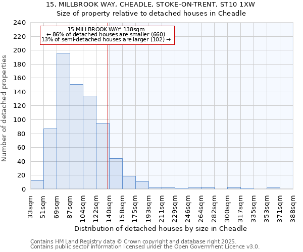 15, MILLBROOK WAY, CHEADLE, STOKE-ON-TRENT, ST10 1XW: Size of property relative to detached houses in Cheadle