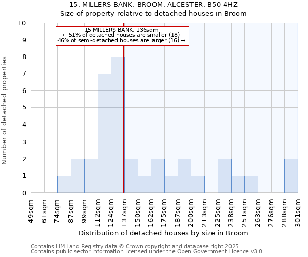 15, MILLERS BANK, BROOM, ALCESTER, B50 4HZ: Size of property relative to detached houses in Broom