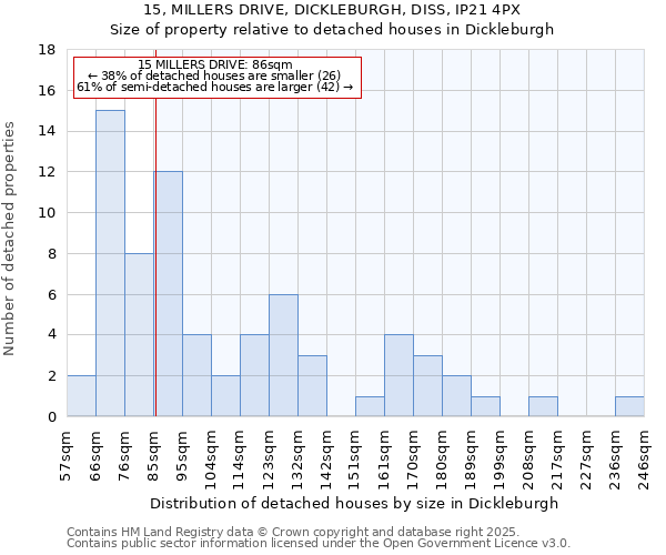 15, MILLERS DRIVE, DICKLEBURGH, DISS, IP21 4PX: Size of property relative to detached houses in Dickleburgh