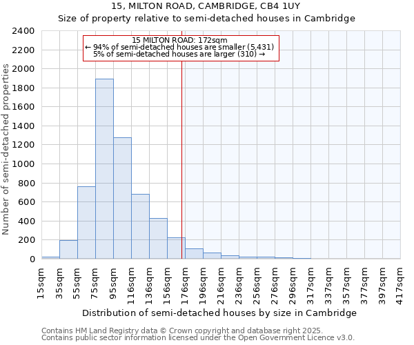 15, MILTON ROAD, CAMBRIDGE, CB4 1UY: Size of property relative to detached houses in Cambridge