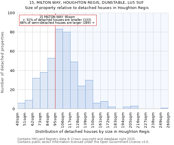 15, MILTON WAY, HOUGHTON REGIS, DUNSTABLE, LU5 5UF: Size of property relative to detached houses in Houghton Regis