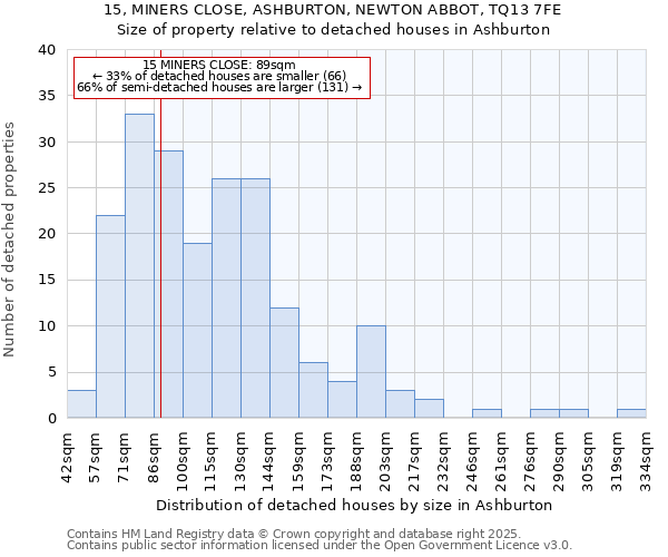 15, MINERS CLOSE, ASHBURTON, NEWTON ABBOT, TQ13 7FE: Size of property relative to detached houses in Ashburton