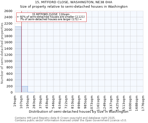 15, MITFORD CLOSE, WASHINGTON, NE38 0HA: Size of property relative to detached houses in Washington