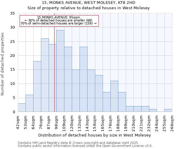 15, MONKS AVENUE, WEST MOLESEY, KT8 2HD: Size of property relative to detached houses in West Molesey