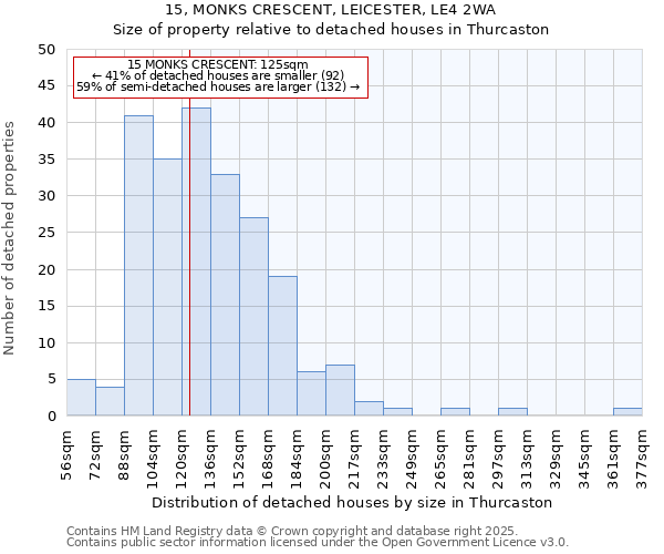 15, MONKS CRESCENT, LEICESTER, LE4 2WA: Size of property relative to detached houses in Thurcaston